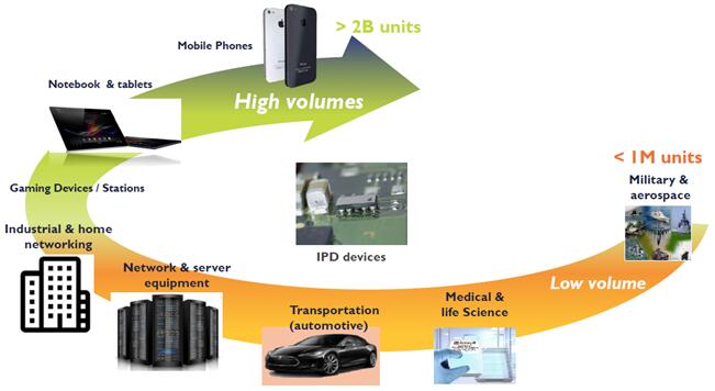passive device